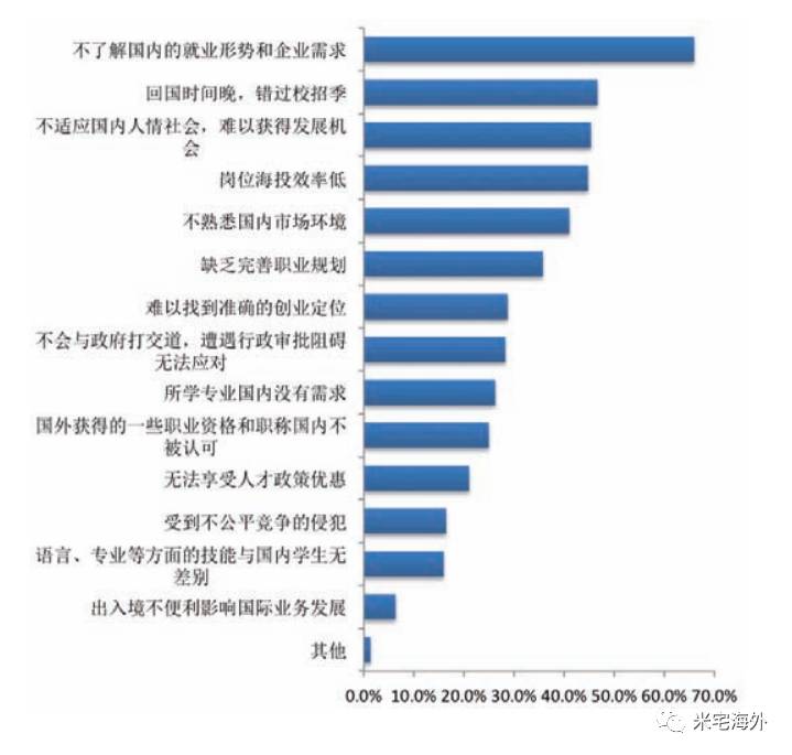 海归就业